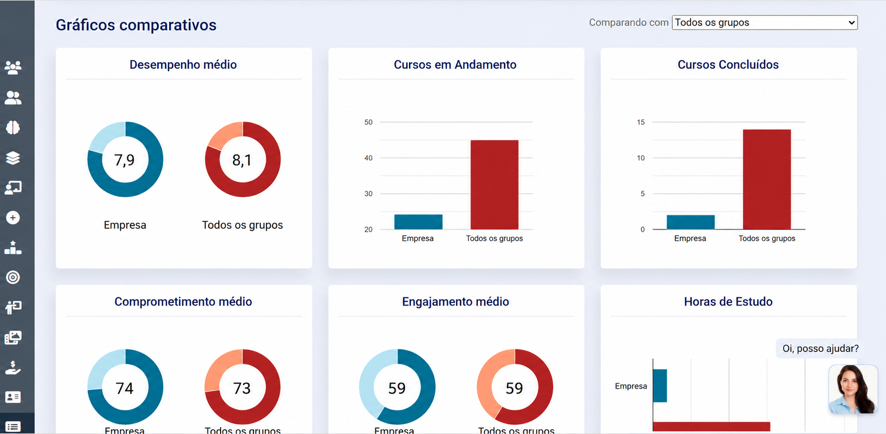 Painel da plataforma com gráficos comparativos de desempenho, cursos e horas de estudo